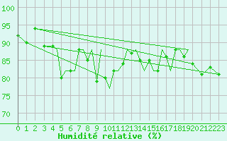 Courbe de l'humidit relative pour Isle Of Man / Ronaldsway Airport