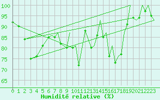 Courbe de l'humidit relative pour Exeter Airport