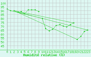 Courbe de l'humidit relative pour Pointe de Socoa (64)