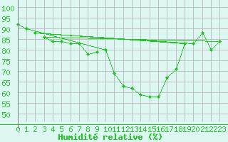 Courbe de l'humidit relative pour Parpaillon - Nivose (05)
