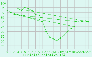 Courbe de l'humidit relative pour Soria (Esp)