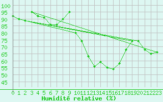 Courbe de l'humidit relative pour Bures-sur-Yvette (91)