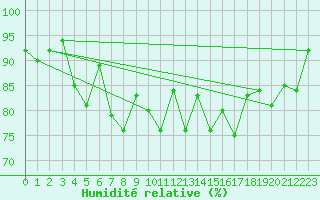 Courbe de l'humidit relative pour Le Mesnil-Esnard (76)