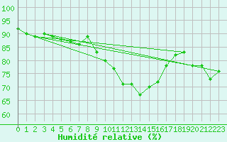 Courbe de l'humidit relative pour Eygliers (05)