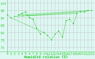 Courbe de l'humidit relative pour Gijon