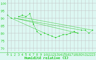 Courbe de l'humidit relative pour Rohrbach