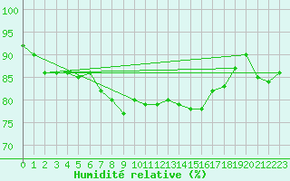 Courbe de l'humidit relative pour Mcon (71)