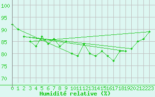 Courbe de l'humidit relative pour Pointe de Socoa (64)