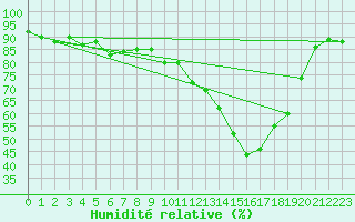 Courbe de l'humidit relative pour Anvers (Be)