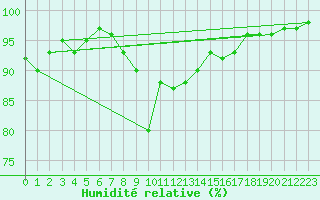 Courbe de l'humidit relative pour Saint-Brieuc (22)