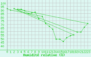 Courbe de l'humidit relative pour Harstad