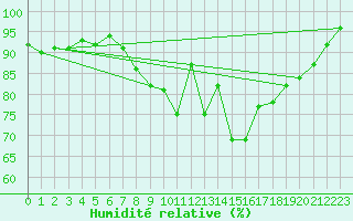 Courbe de l'humidit relative pour Bedford
