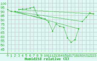 Courbe de l'humidit relative pour Crosby