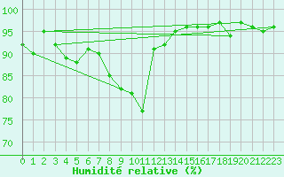 Courbe de l'humidit relative pour Carlsfeld