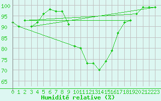 Courbe de l'humidit relative pour Les Charbonnires (Sw)