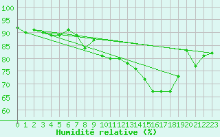 Courbe de l'humidit relative pour Ell Aws