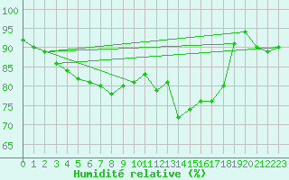 Courbe de l'humidit relative pour Cavalaire-sur-Mer (83)