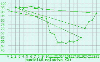 Courbe de l'humidit relative pour Ambrieu (01)