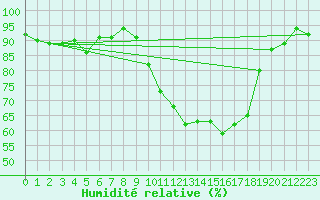 Courbe de l'humidit relative pour Thomery (77)