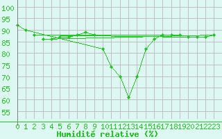 Courbe de l'humidit relative pour Buffalora