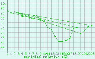 Courbe de l'humidit relative pour Vias (34)