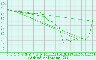 Courbe de l'humidit relative pour Saint Andrae I. L.