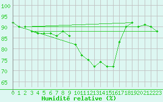 Courbe de l'humidit relative pour Retie (Be)