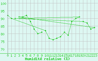 Courbe de l'humidit relative pour Nyrud