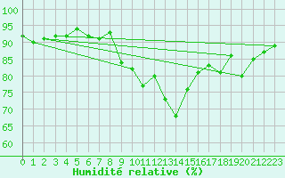 Courbe de l'humidit relative pour Bergn / Latsch