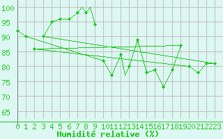 Courbe de l'humidit relative pour Wattisham