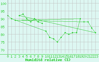 Courbe de l'humidit relative pour Tain Range