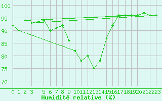 Courbe de l'humidit relative pour Tromso