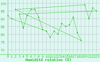 Courbe de l'humidit relative pour La Dle (Sw)