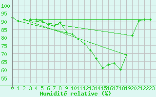 Courbe de l'humidit relative pour Constance (All)