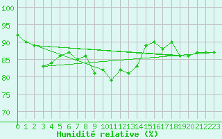 Courbe de l'humidit relative pour Messstetten