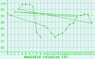 Courbe de l'humidit relative pour Zinnwald-Georgenfeld