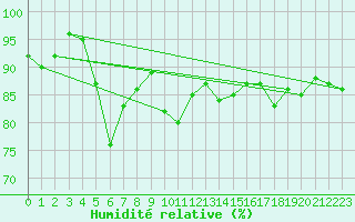 Courbe de l'humidit relative pour Mumbles
