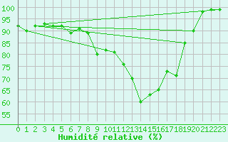 Courbe de l'humidit relative pour Gottfrieding