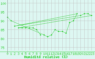 Courbe de l'humidit relative pour Jan Mayen
