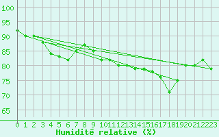 Courbe de l'humidit relative pour Dieppe (76)
