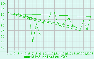 Courbe de l'humidit relative pour Ble - Binningen (Sw)