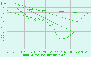 Courbe de l'humidit relative pour Palacios de la Sierra