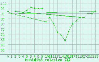 Courbe de l'humidit relative pour Wittering