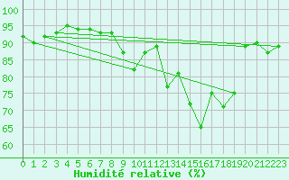 Courbe de l'humidit relative pour Ploumanac'h (22)
