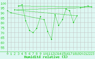 Courbe de l'humidit relative pour Katterjakk Airport