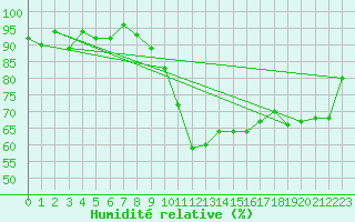 Courbe de l'humidit relative pour Recoubeau (26)