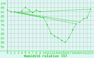 Courbe de l'humidit relative pour Deaux (30)