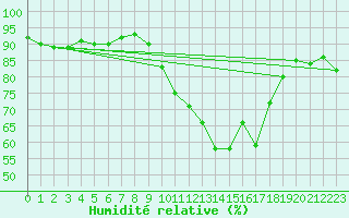 Courbe de l'humidit relative pour Aulnois-sous-Laon (02)