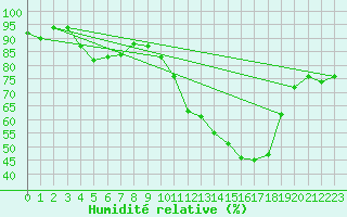 Courbe de l'humidit relative pour San Chierlo (It)