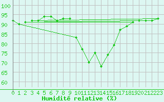 Courbe de l'humidit relative pour Baraque Fraiture (Be)
